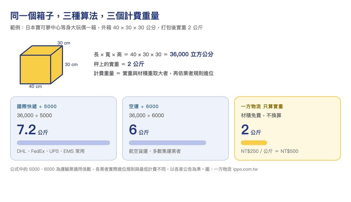 材積重怎麼算：同一箱子空運 6 公斤、快遞 7.2 公斤、一方物流實重 2 公斤